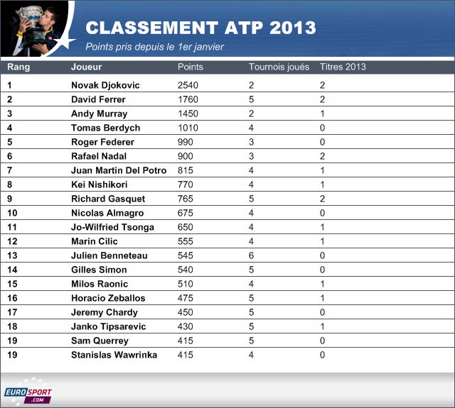 Classement ATP : Rafael Nadal déjà dans le groupe de tête ...