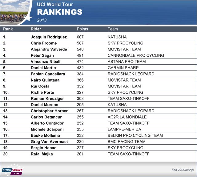 UCI world rankings Eurosport