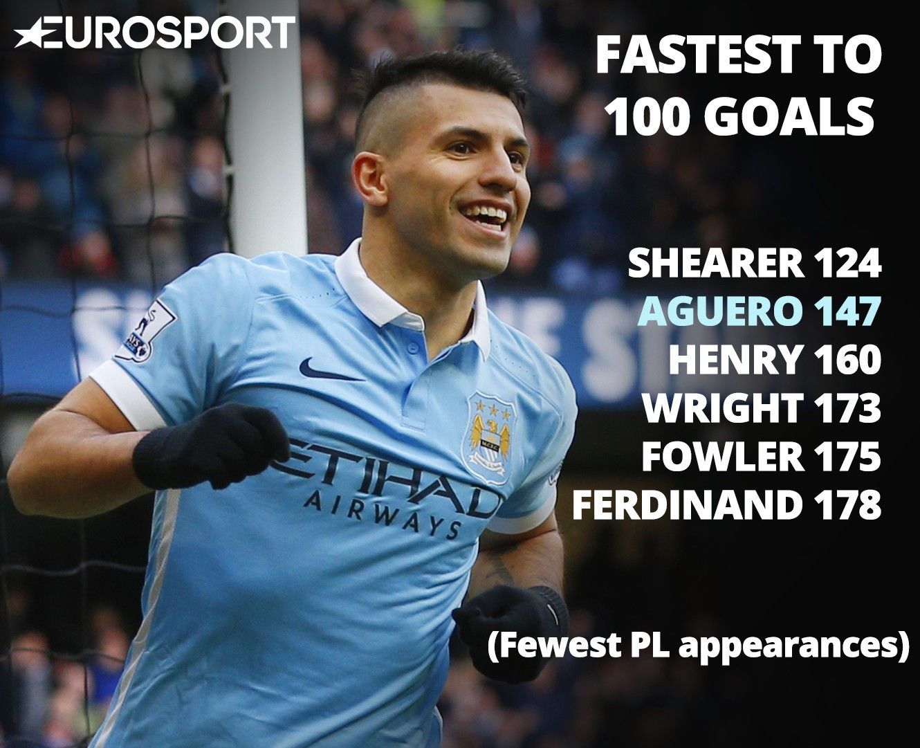 Sergio Aguero second-fastest to 100 PL goals, but was he ...