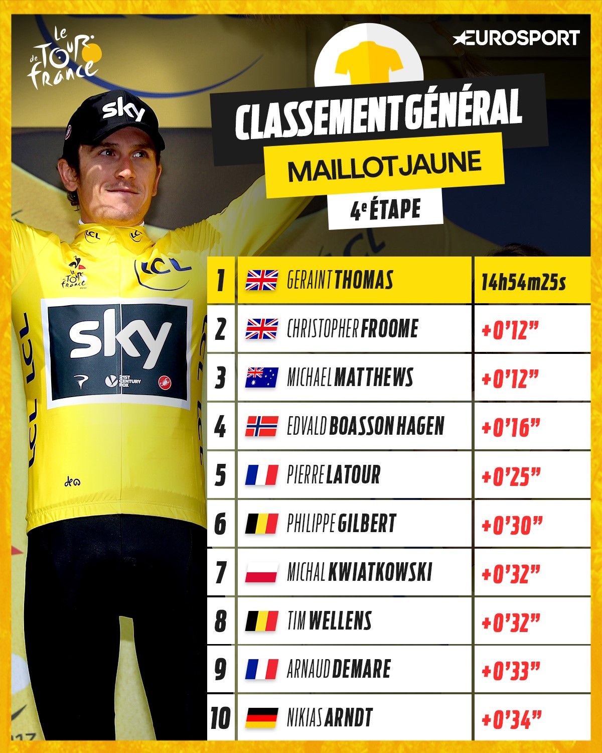 Maillot Du Tour De France Liste TOUR DE FRANCE 2017 - Les classements - Le bon coup de Démare, Thomas