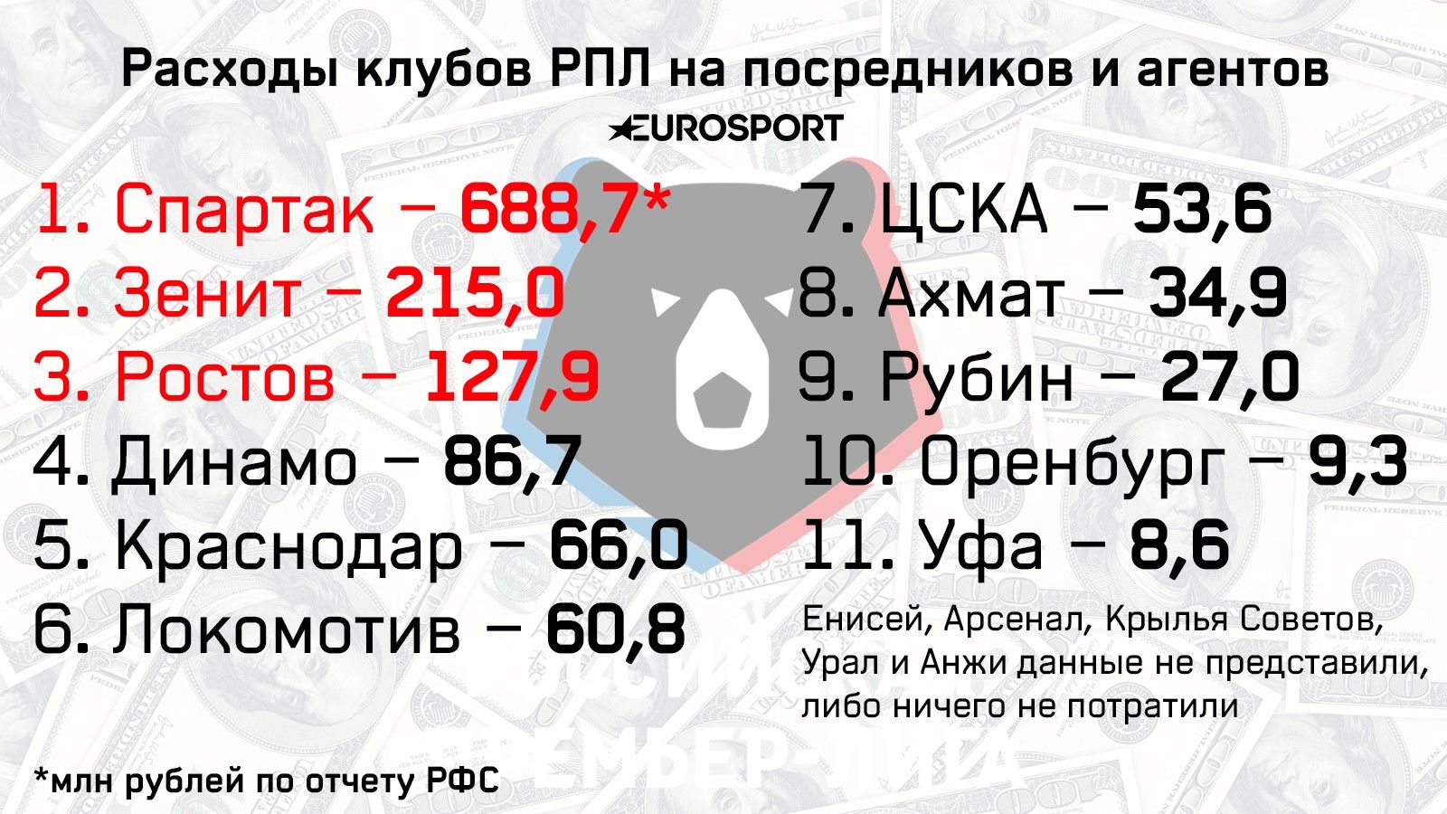zenit bogache spartaka na 4 mlrd