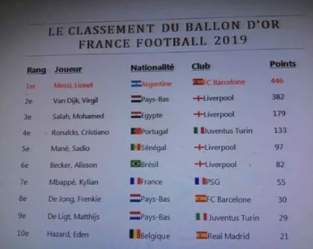 Clasamentul Pentru Balonul De Aur Ar Fi Scăpat Pe Net Messi Invingător Eurosport