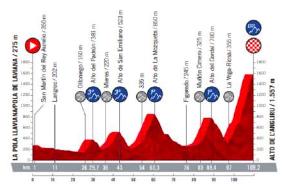 Traseul Turului Spaniei A Fost Dezvăluit Tourmalet și Angliru Printre Cățărările Epice Din 2020 Eurosport