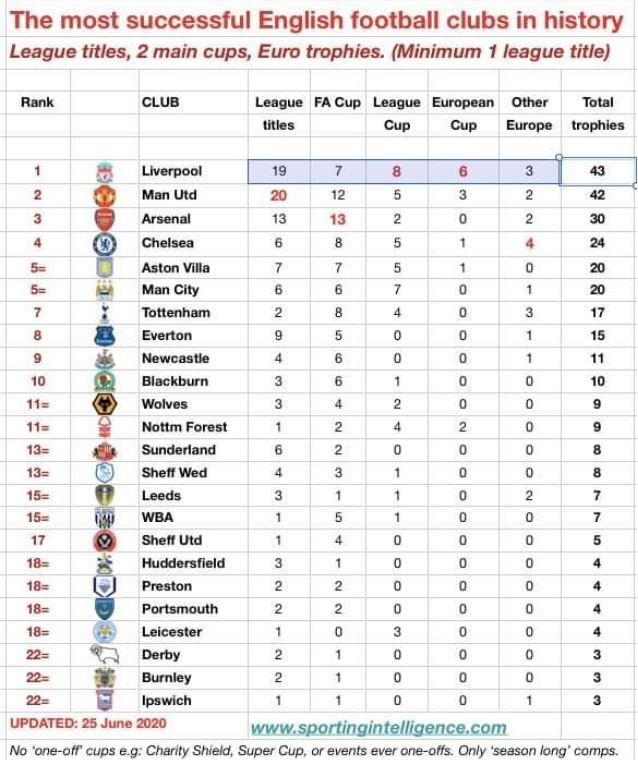 Liverpool A Devenit Cea Mai De Succes Echipă Din Anglia După Cucerirea Titlului Clasamentul Complet Eurosport