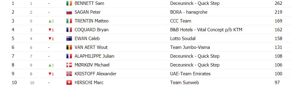 Sunweb Perfectă In Turul Franței Soren Kragh Andersen Succes In Etapa A 14 A Sagan Dezamăgitor Eurosport