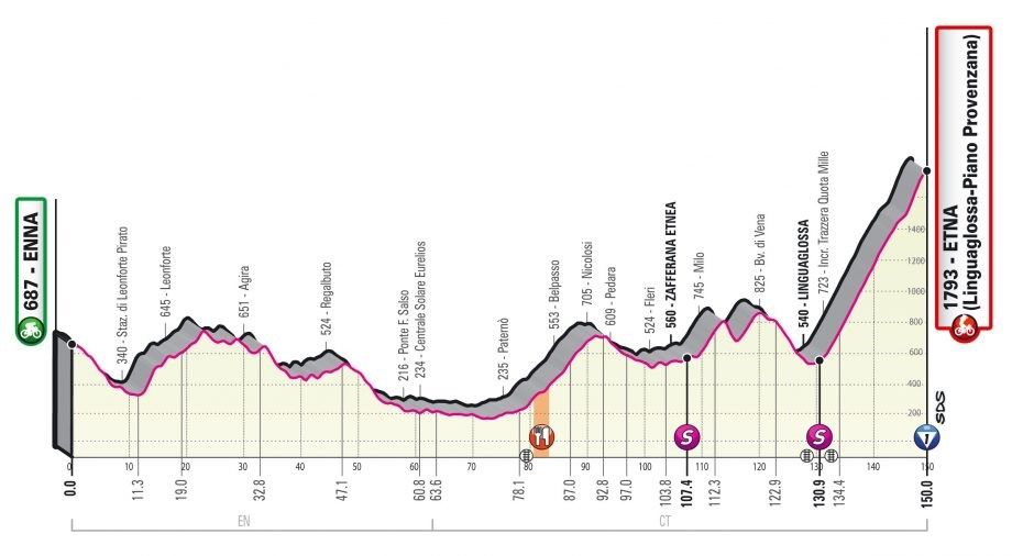 Giro D Italia 2020 Route And Stage Profiles Mountains Time Trials And Nine Stages Over 200km Eurosport