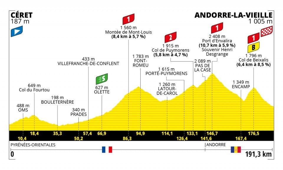 Tour De France Alle Etappen Profile Anstiege Und Bergwertungen Der Tour 2021 In Der Ubersicht Eurosport