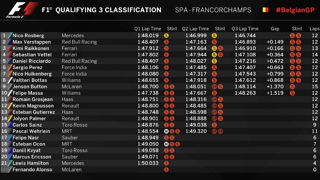 Nico Rosberg Grabs Pole Max Verstappen On Front Row For Belgian Grand Prix Eurosport
