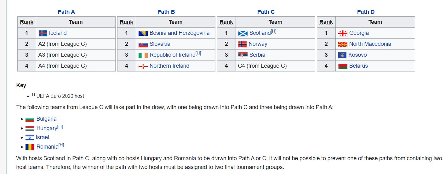 Euro 2020 News Who Has Qualified And Who Is Facing The Play Offs Eurosport