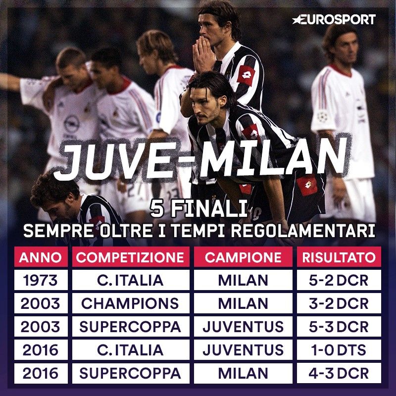 Juventus-Milan, la sfida infinita: una finale che si sempre (o quasi) rigori Eurosport