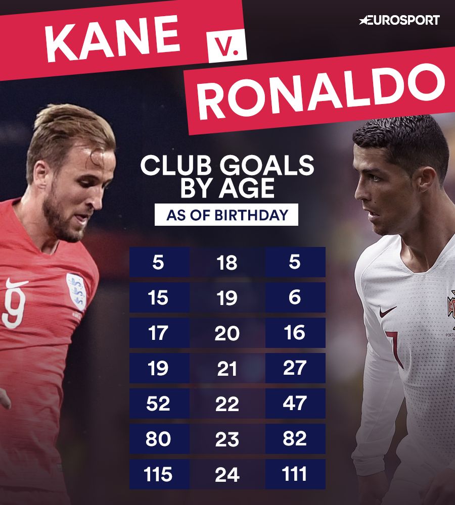 What The Stats Say Why Clinical Harry Kane Is Already On Cristiano Ronaldo S Level As A Finisher Eurosport