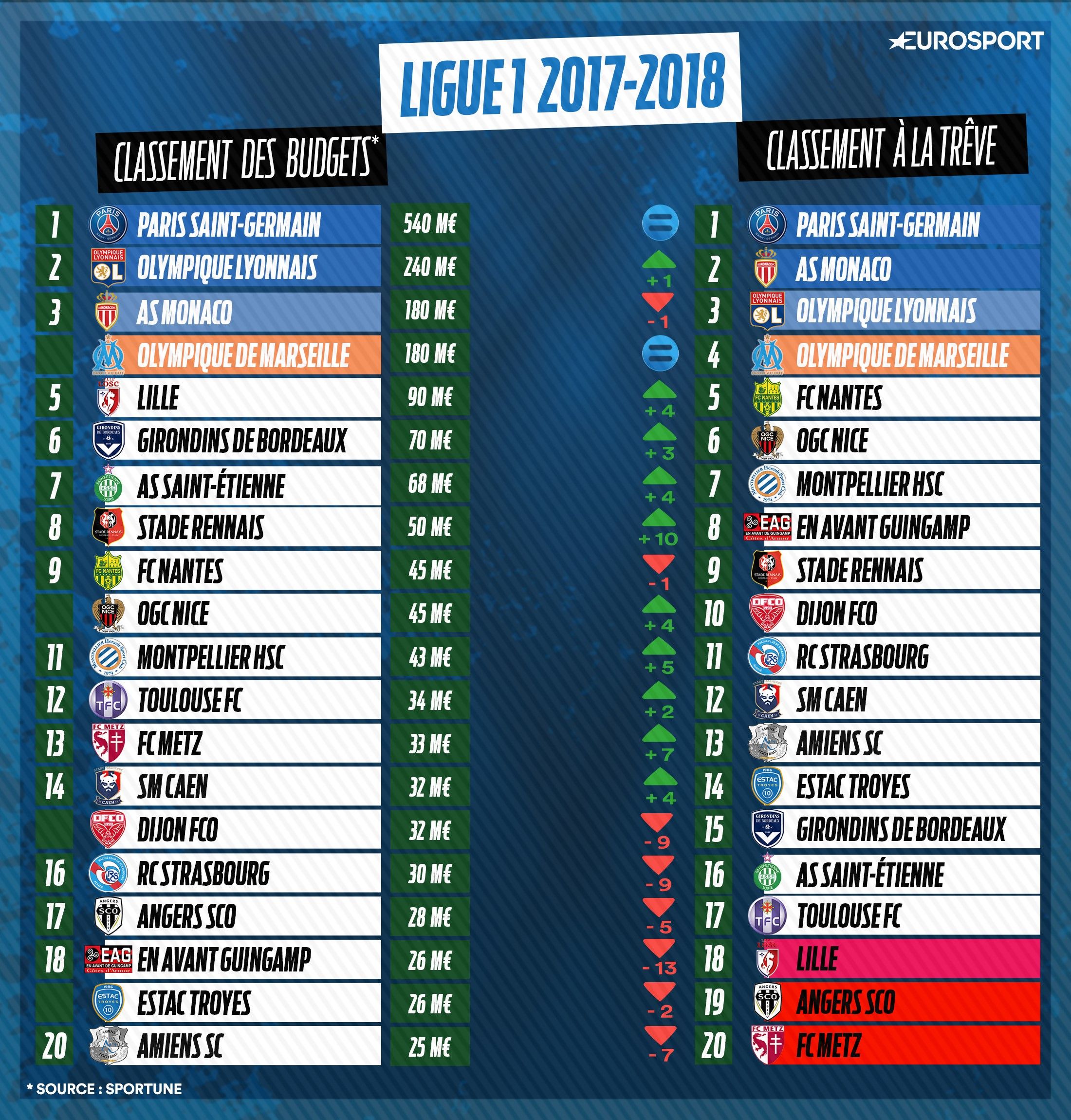 Infographie Classement budgets La Ligue 1 ne prête qu #39 aux riches