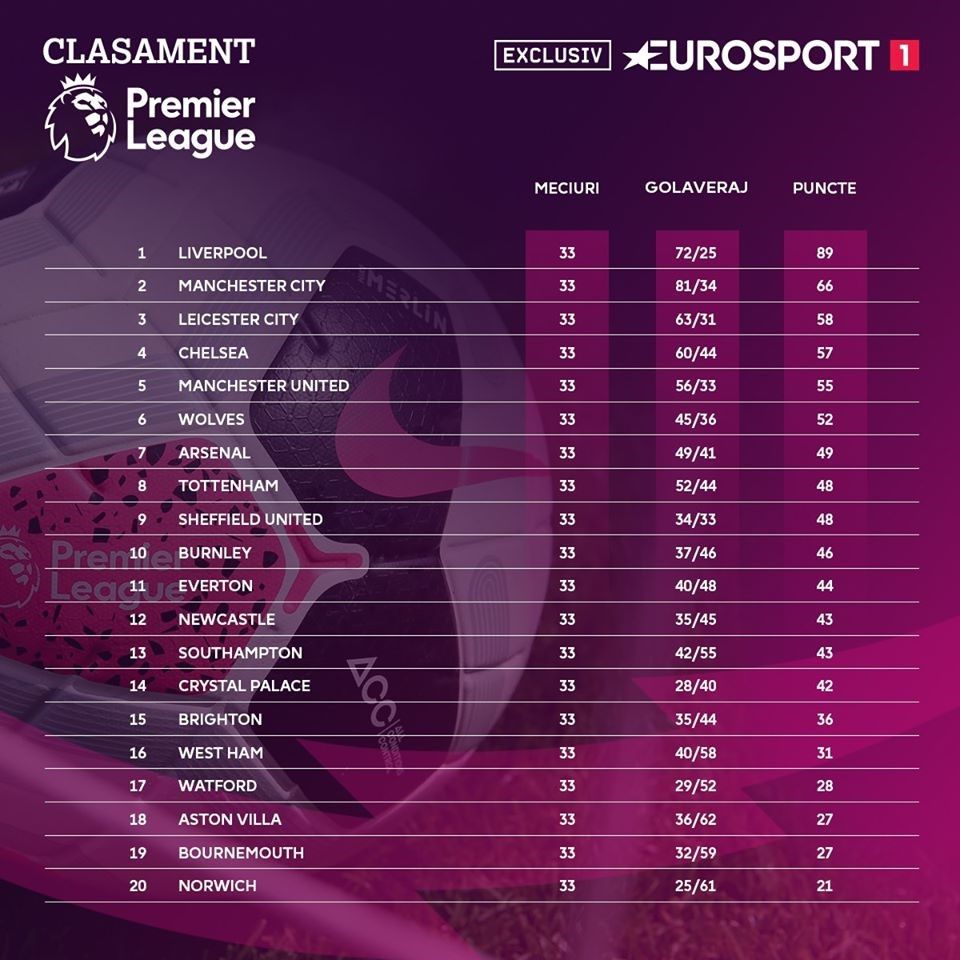 Bătălia Pentru Salvarea De La Retrogradare In Premier League Programul Echipelor Din Subsol Eurosport