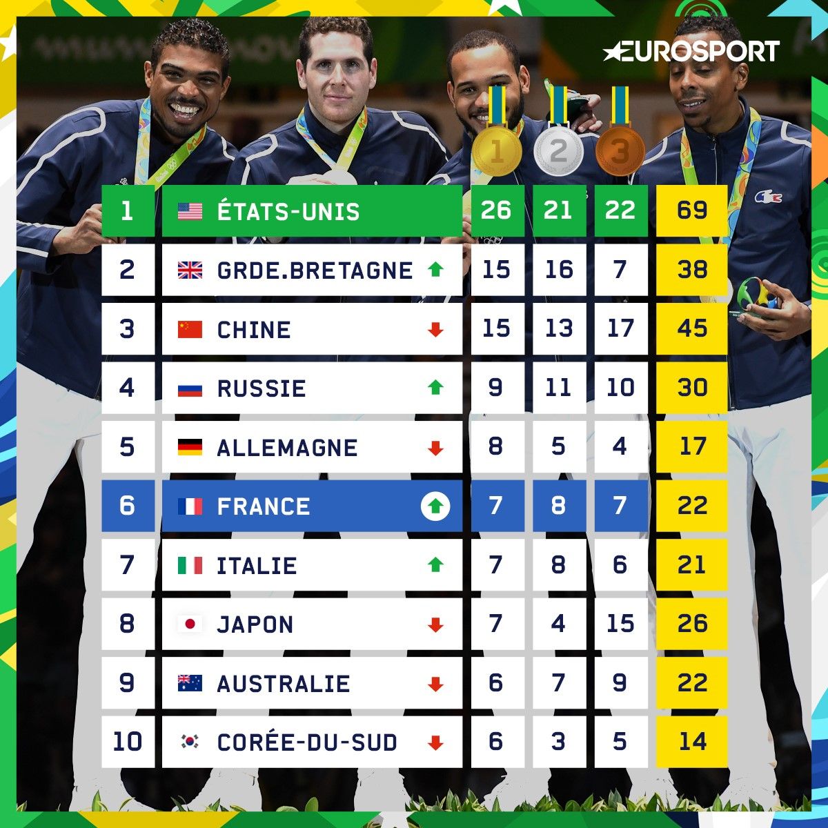 Le tableau des médailles après neuf journées de compétition Eurosport