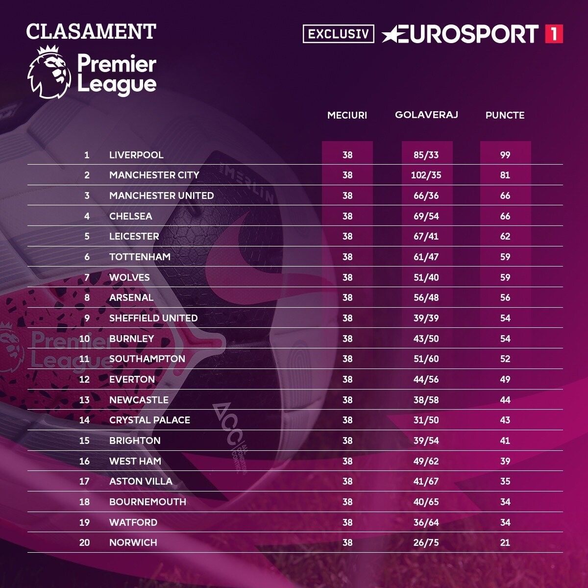 Cele Mai Tari Statistici După Un Sezon Istoric De Premier League Eurosport