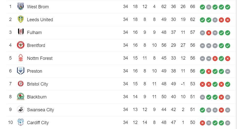 Championship Pe Cine Vedem Sezonul Viitor In Premier League Eurosport