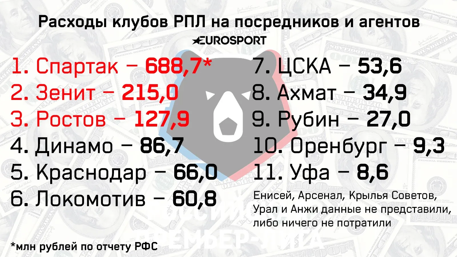 zenit bogache spartaka na 4 mlrd
