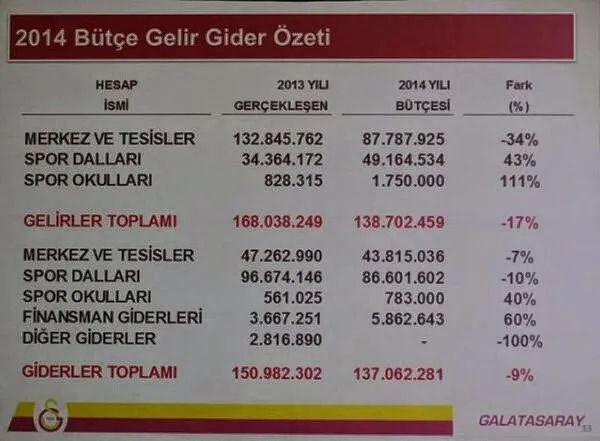 Galatasaray In 10 Yillik Transfer Gelir Gider Tablosu
