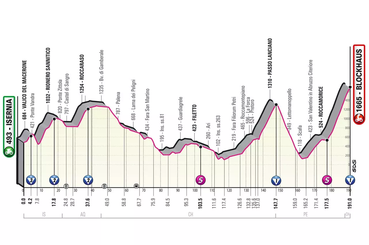 Giro stage 9 betting advice forex trading indicators pdf to word