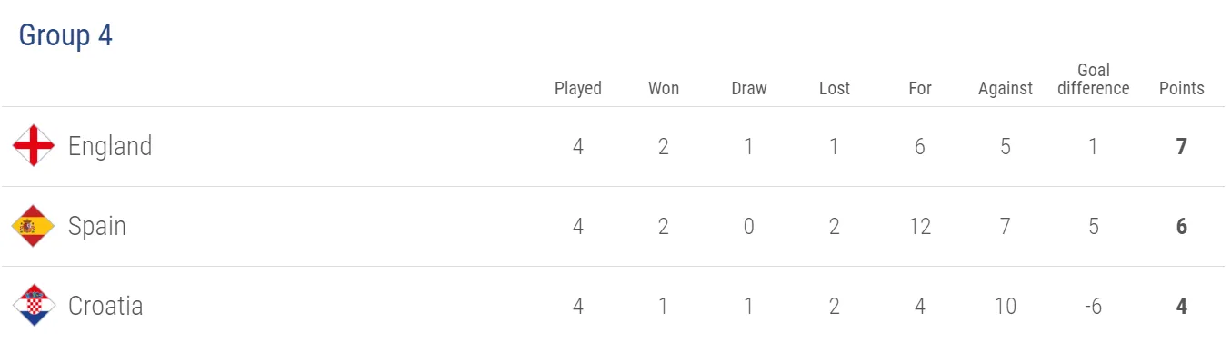 Football News Uefa Nations League Final Group Standings Promotion Relegation Finalists Eurosport