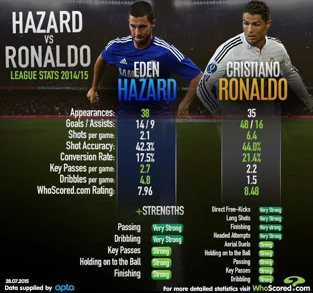 Is Eden Hazard Really Better Than Cristiano Ronaldo Eurosport