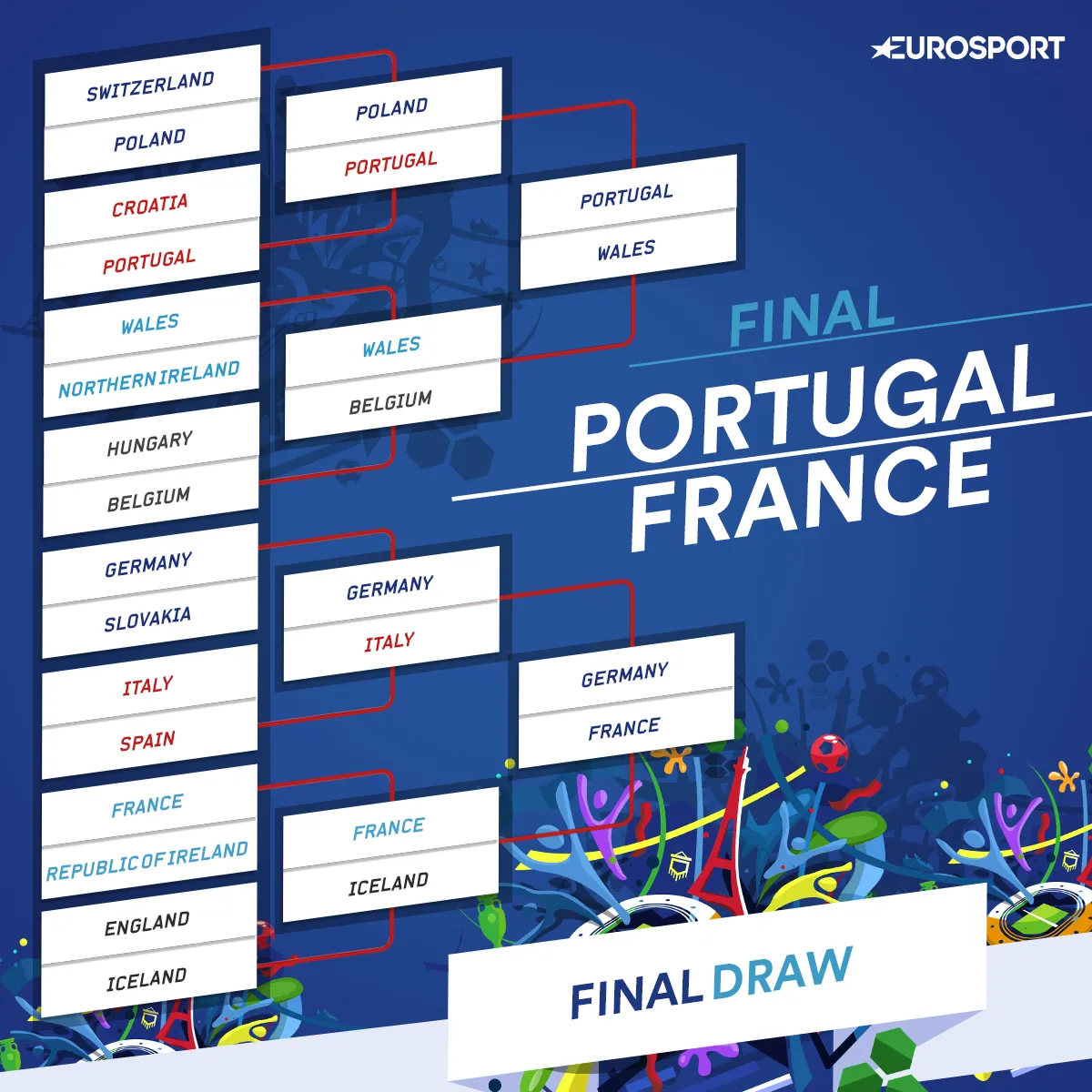 Euro 2016 Final France V Portugal Date Kick Off Time Odds Draw Chart Eurosport