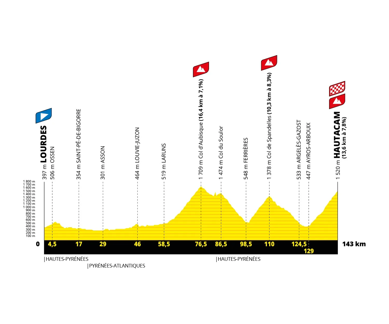 Etape Du Tour De France 14 Juillet 2022 Tour de France 2022- Les 8 étapes-clés : Des bordures, des pavés, des  arrivées en altitude et un long contre-la-montre - Eurosport