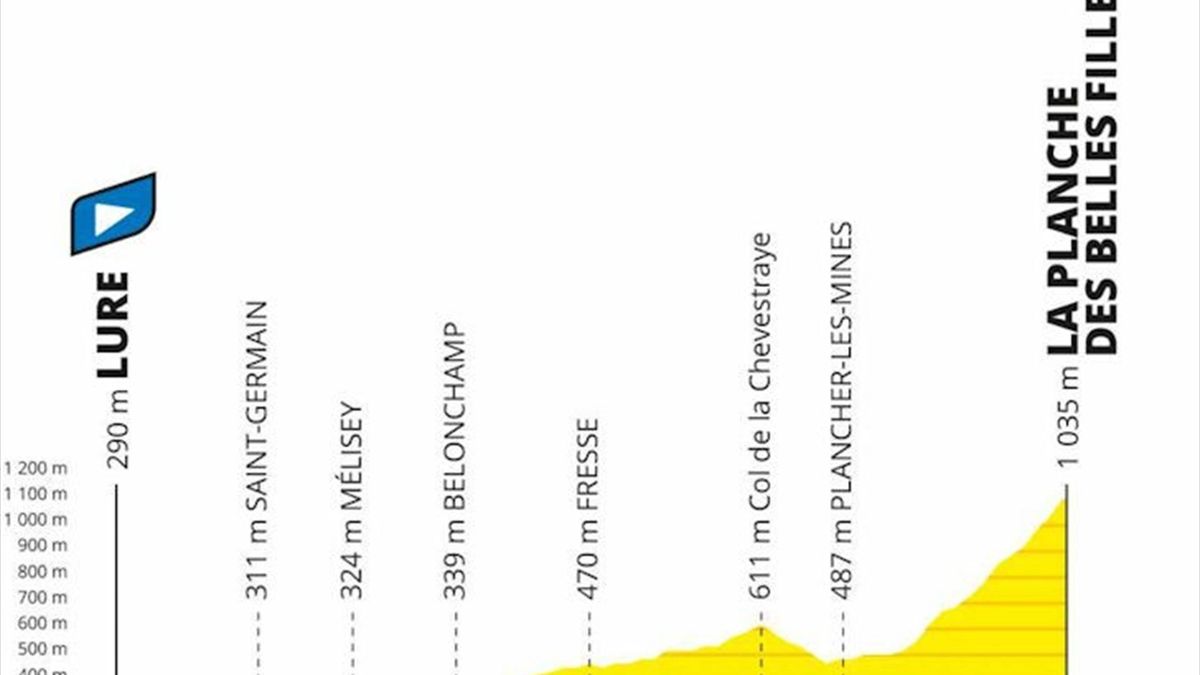 Tour de France 2020 | Parcours, etappes en profielen ...