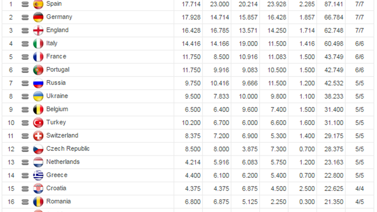 Champions League 2016/17 How does the UEFA Coefficient work? All you