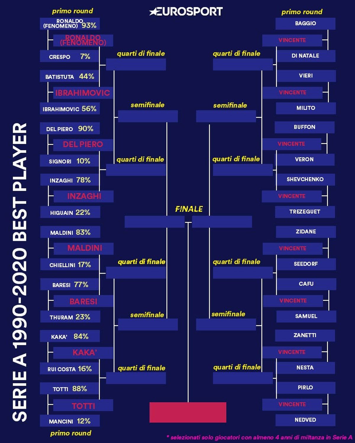 Eurosport Cup: vota il miglior giocatore della Serie A dal ...