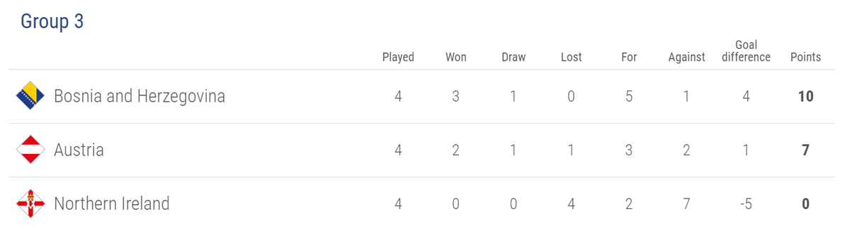 Football news - UEFA Nations League final group standings ...