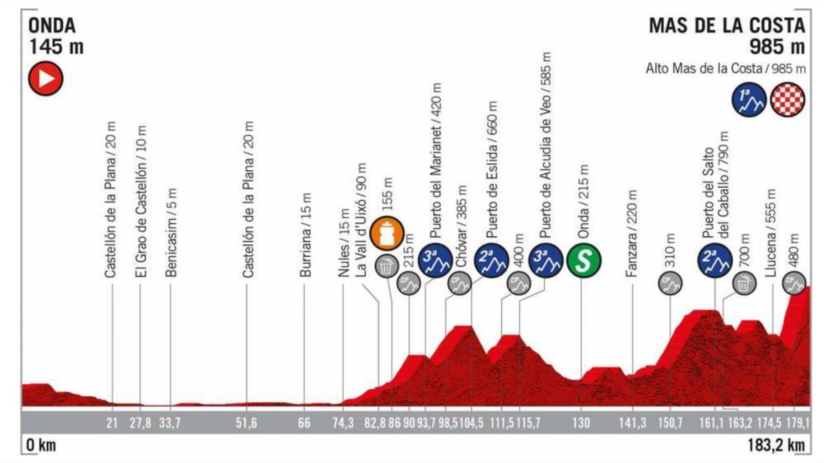 La Vuelta a Espana 2019 Stage 7 Profile, route and map - Onda to Mas de la Costa