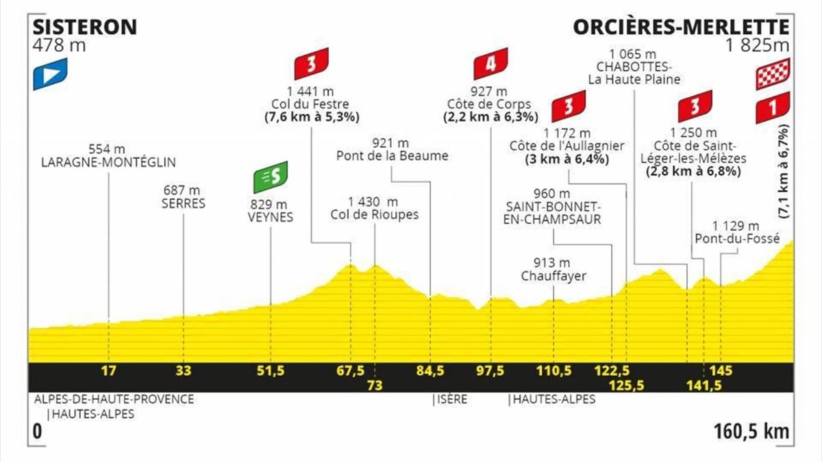 Tour de France route and stages - Todays Stage 4 profile with opening week summit finish