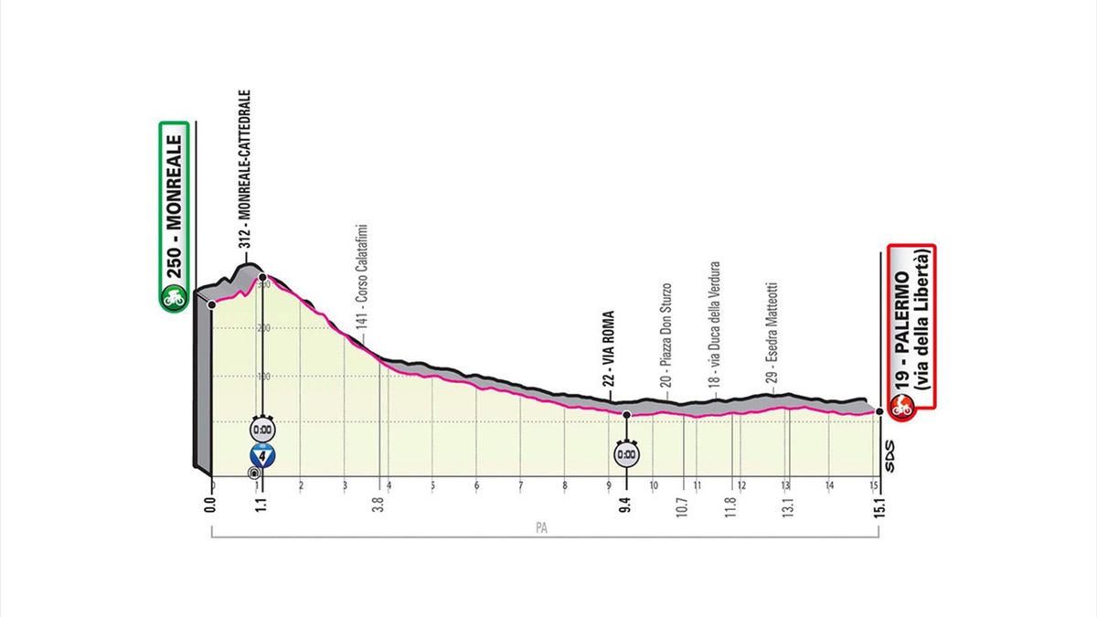 Giro dItalia Alle Etappen, Profile, Anstiege und Bergwertungen