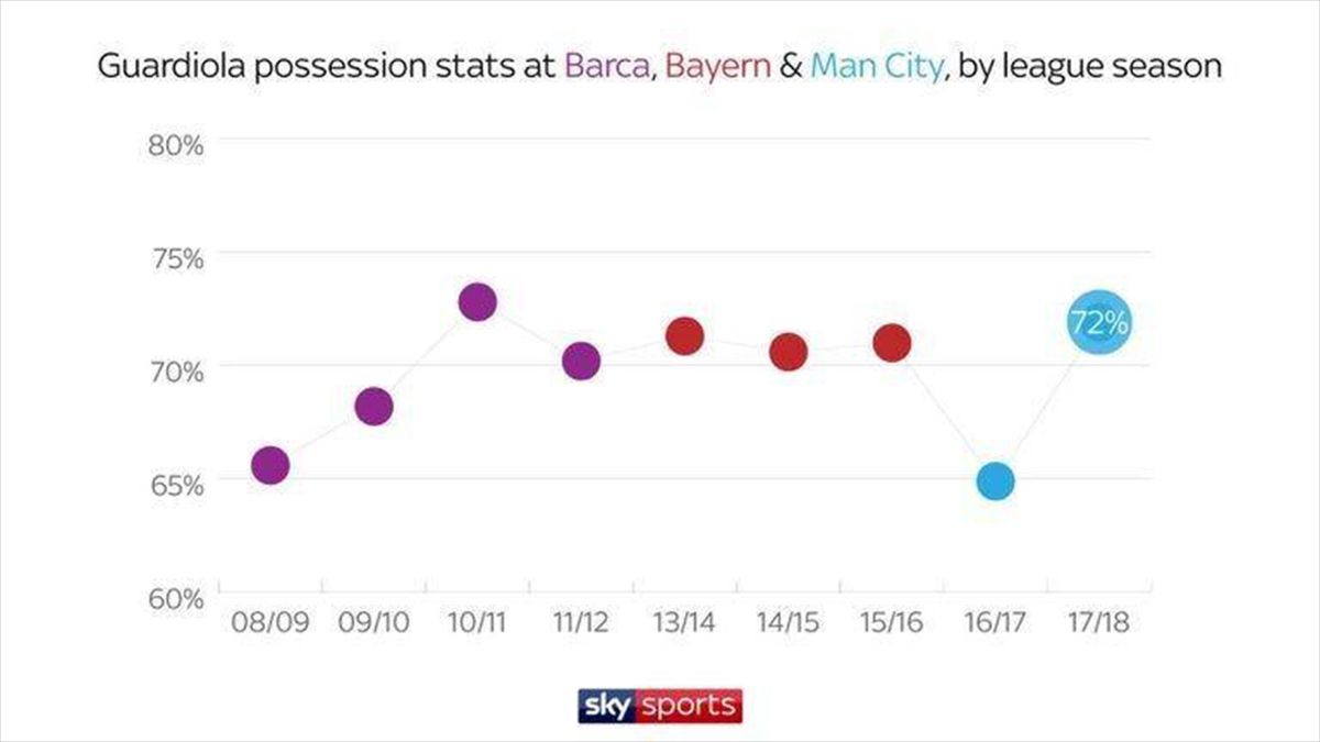 Guardiola két év alatt a legjobb csapatai közé emelte a ManCityt ...