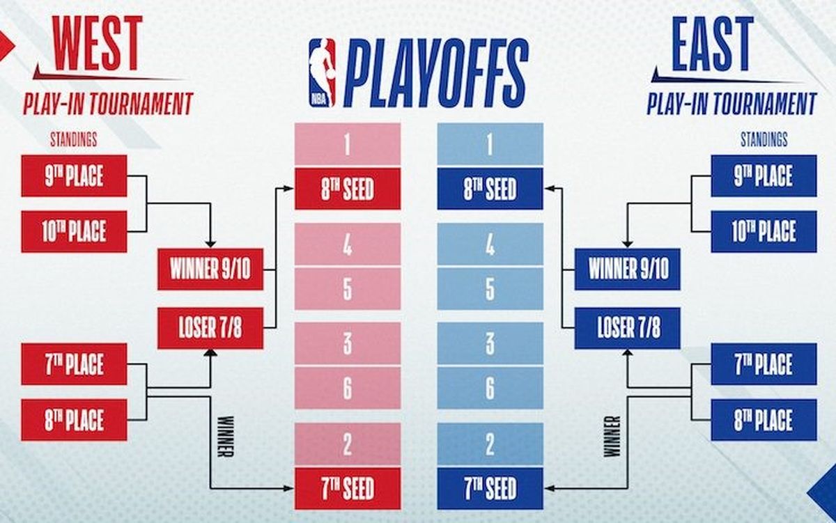 Basket, NBA: come funziona il torneo Play-In? In campo dal 18 al 21 ...