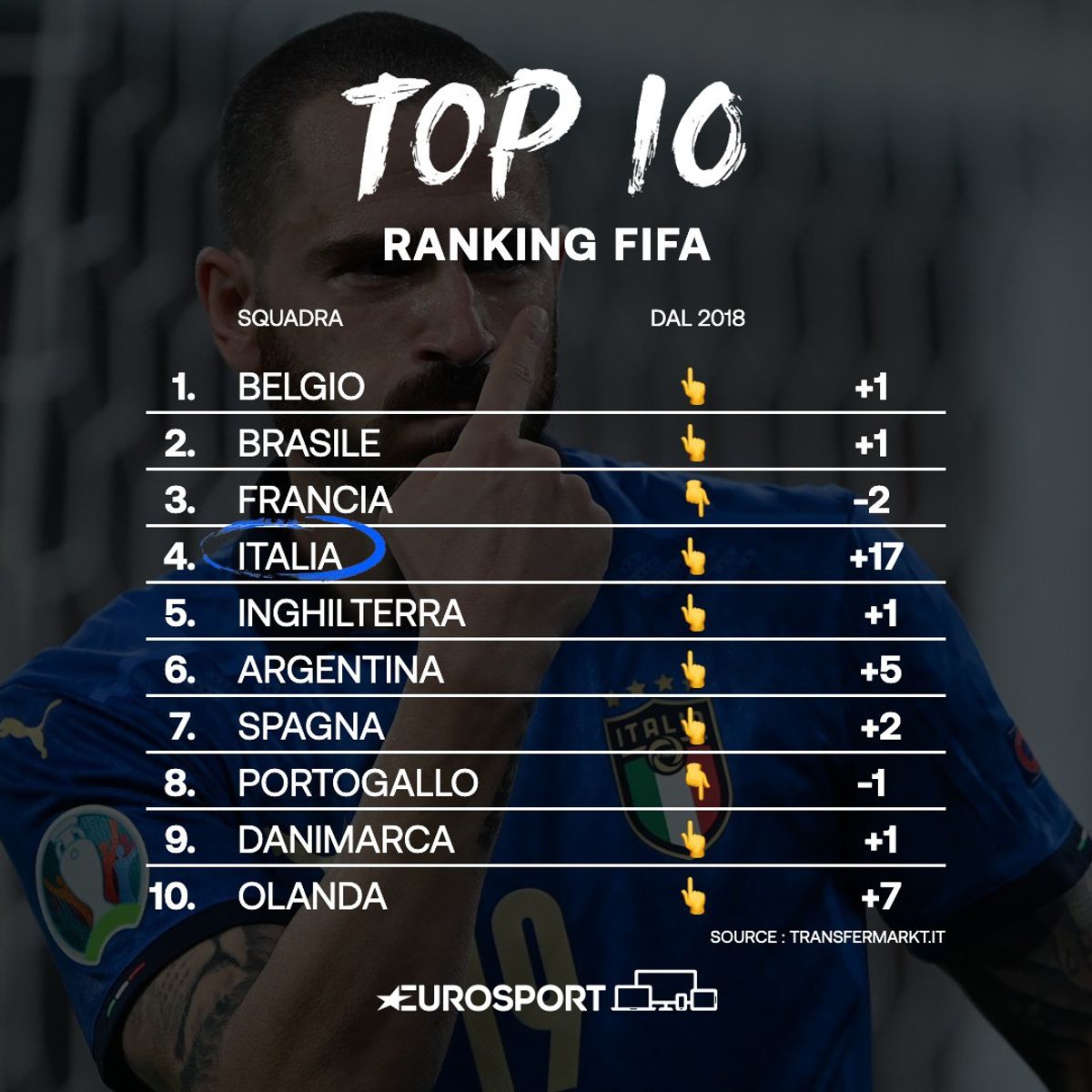 Euro 2020 - L’Italia vola nel ranking FIFA: da 21a a 4a - Eurosport