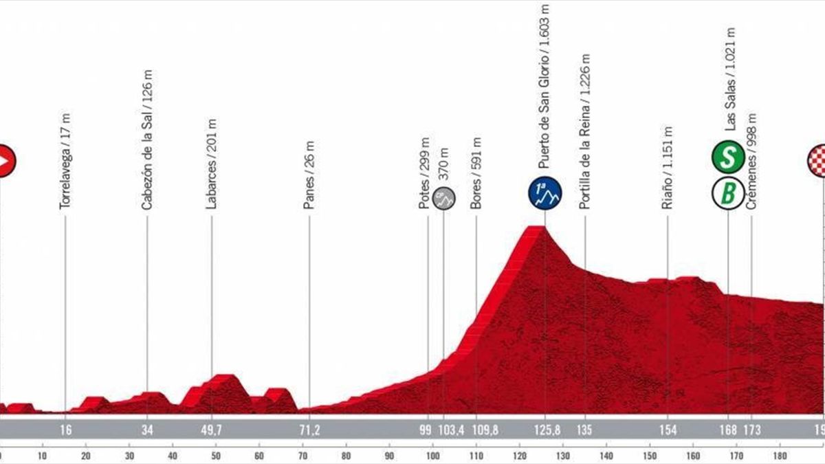 La Vuelta 2022 - How to watch Stage 7 on Friday, TV and live stream details, timings and route map