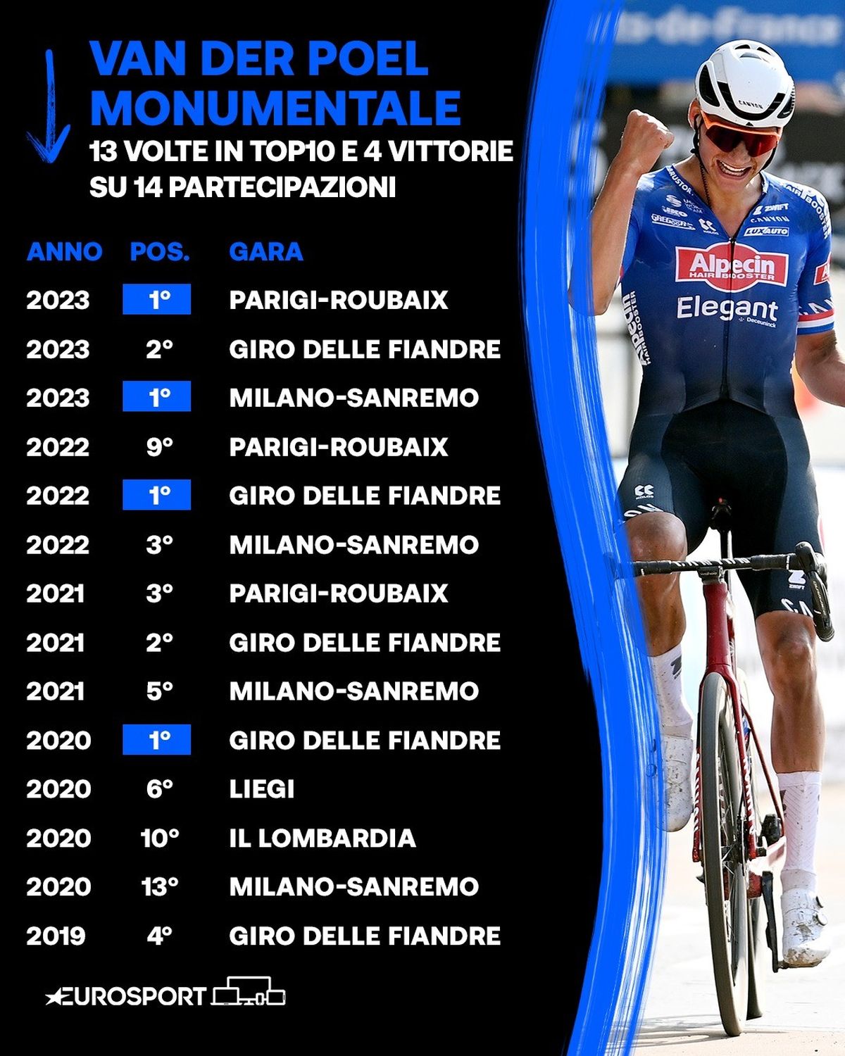 Mathieu van der Poel nella storia! È il quarto a fare doppietta Sanremo ...