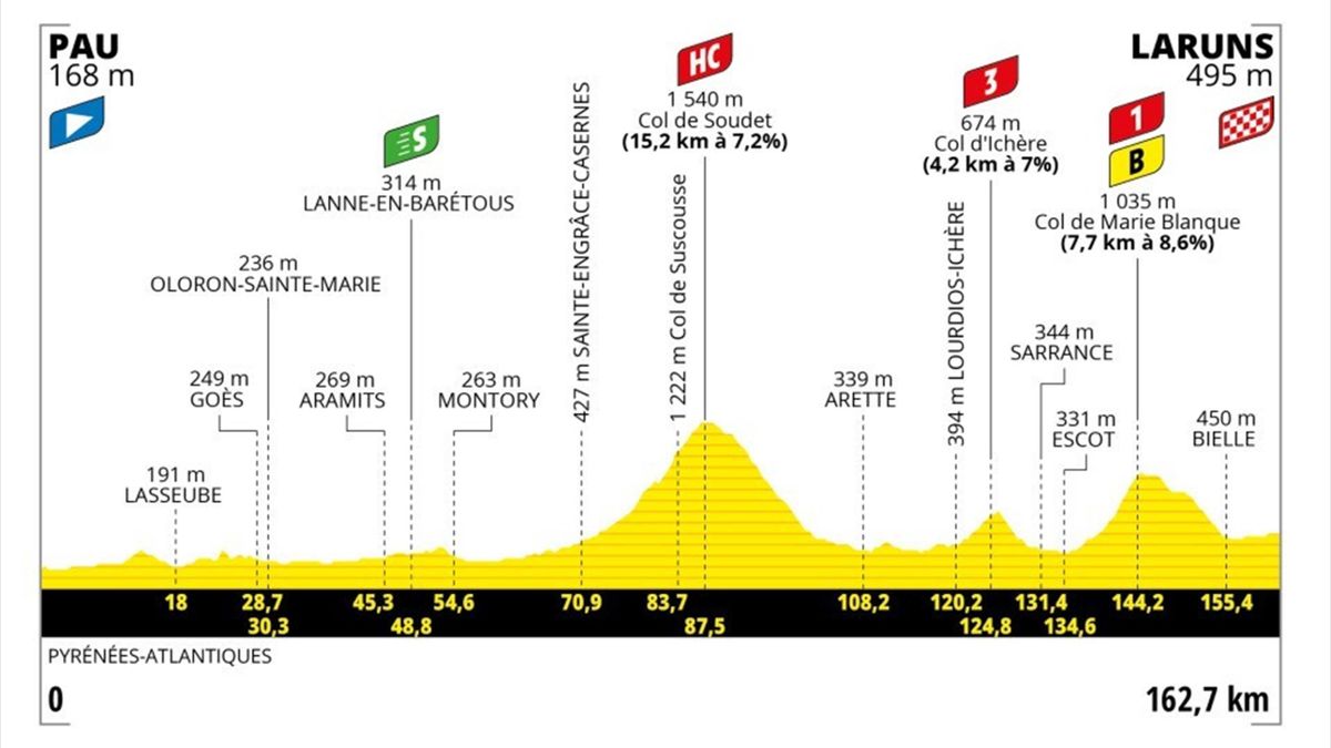 Tour de France 2023 Stage 5 How to watch, TV and live stream details, route profile, start time