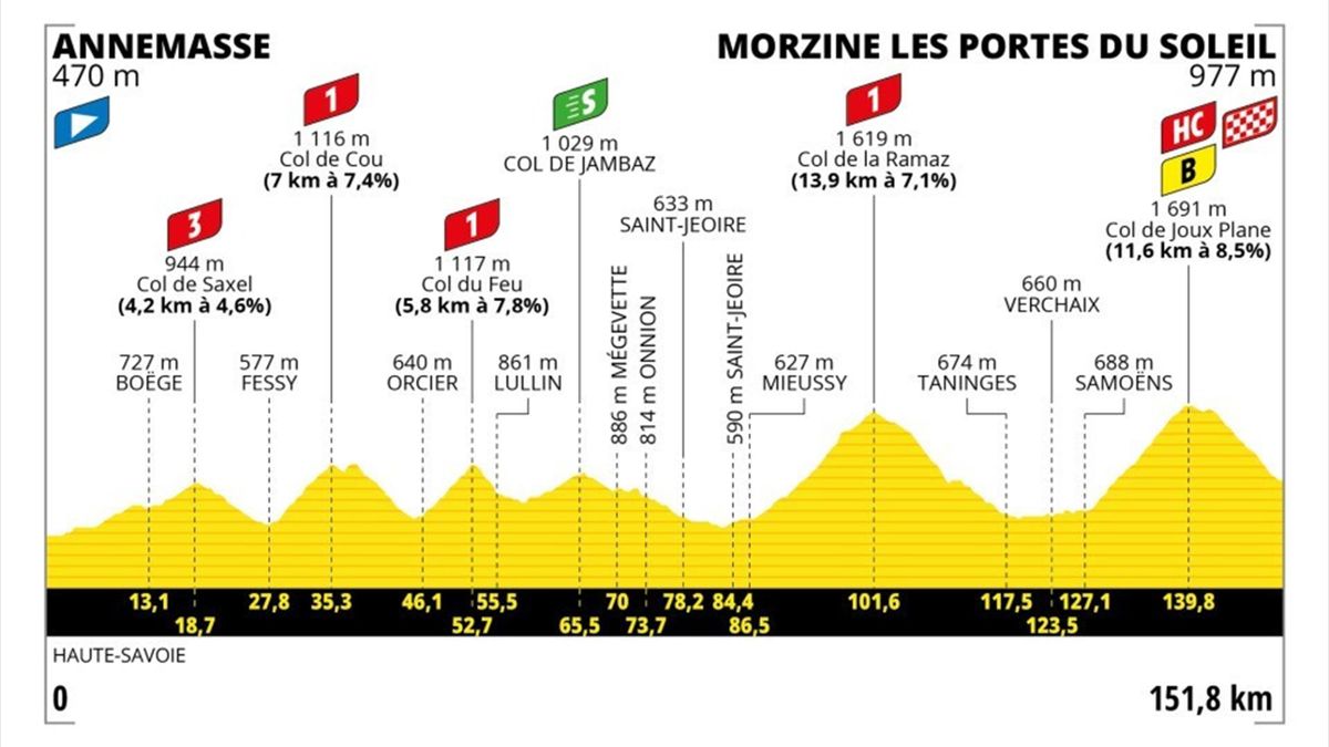 Tour de france stage 13 live