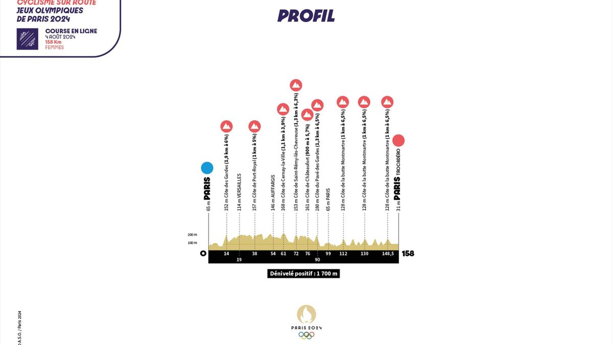 JO Paris 2024 Le parcours du cyclisme passera par la Tour Eiffel, le Château de Versailles et