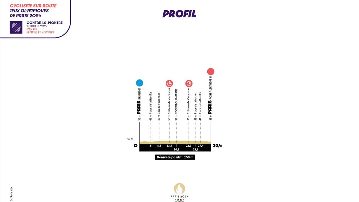 JO Paris 2024 Le parcours du cyclisme passera par la Tour Eiffel, le