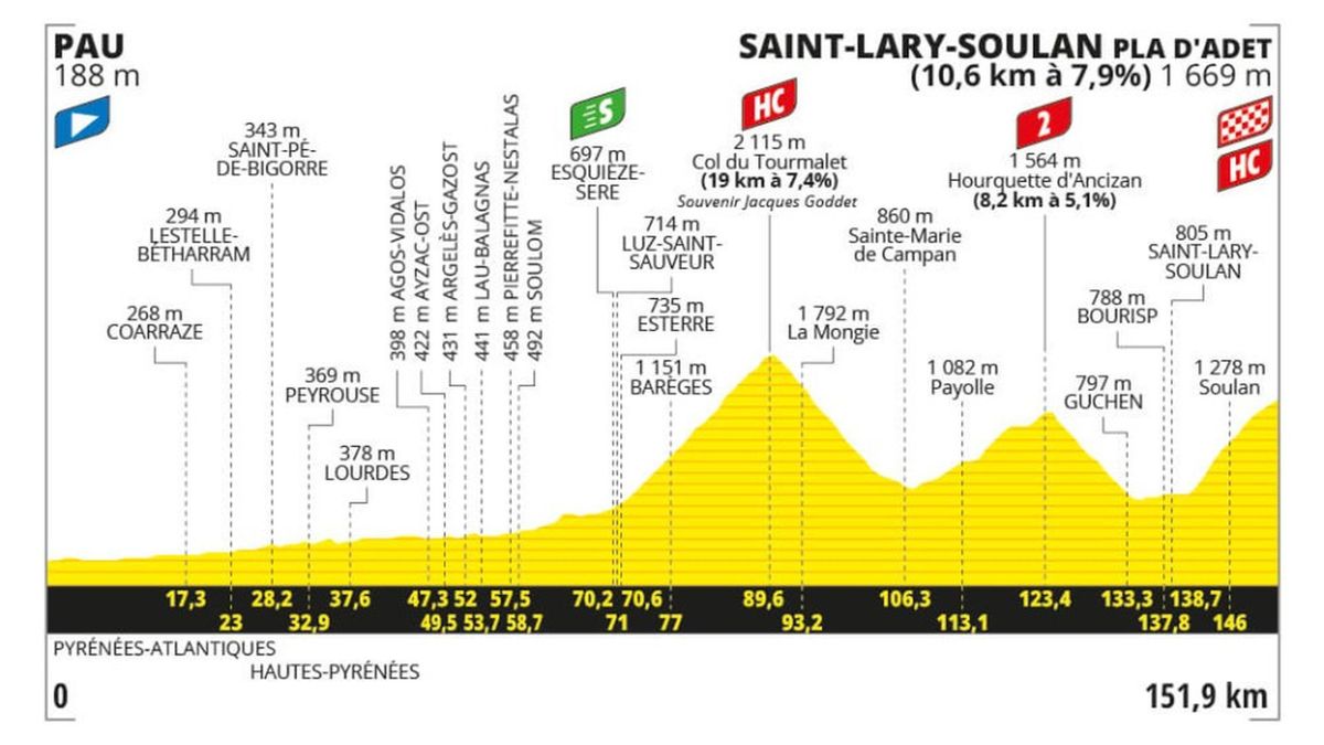 How to watch Stage 14 of the Tour de France on Friday Will Jonas Vingegaard attack Tadej