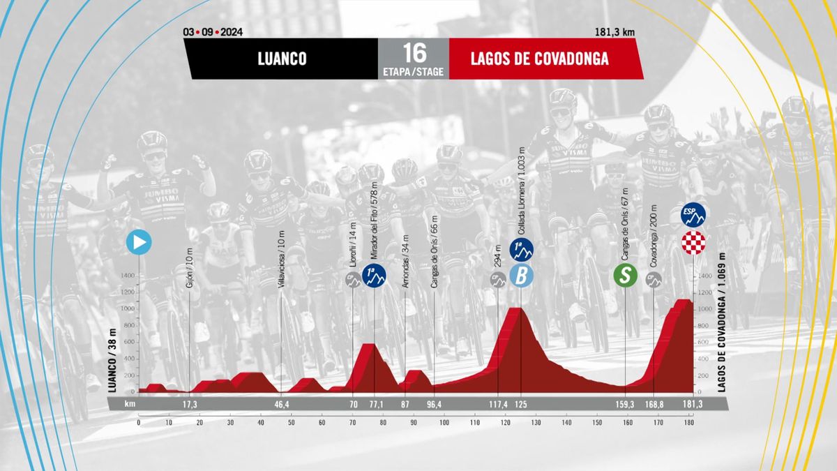 Vuelta a España 2024 Etapa 16 LuancoLagos de Covadonga (181,5 km
