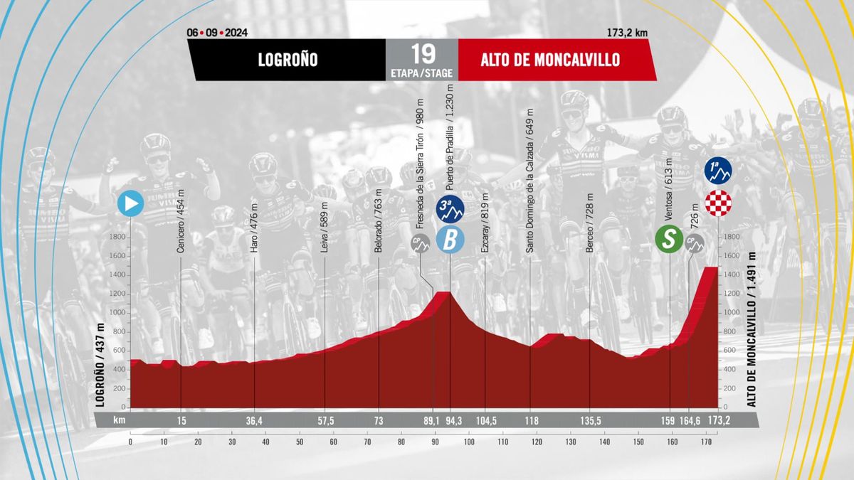Vuelta a Espana 19. Etappe im LiveTicker Kann O'Connor mit Roglic