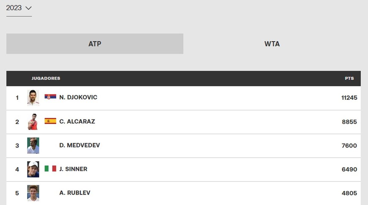 ATP 2024 | Alcaraz, único tenista en mantenerse en el TOP-5 del ranking ...