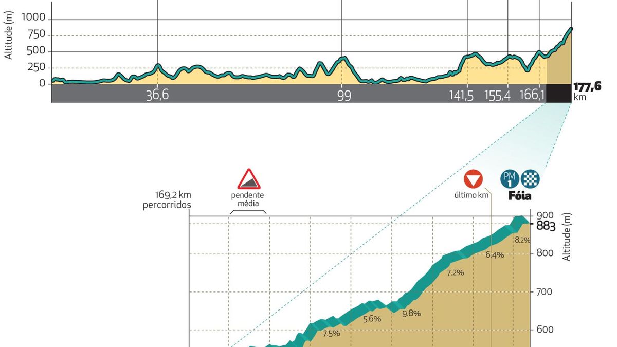 Volta ao Algarve 2025 2ª etapa LagoaAlto de Fóia (177.6 KM) En