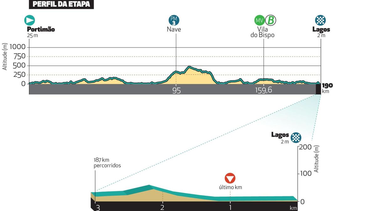 Volta ao Algarve 2025 1ª etapa PortimaoLagos (192.2 KM) En