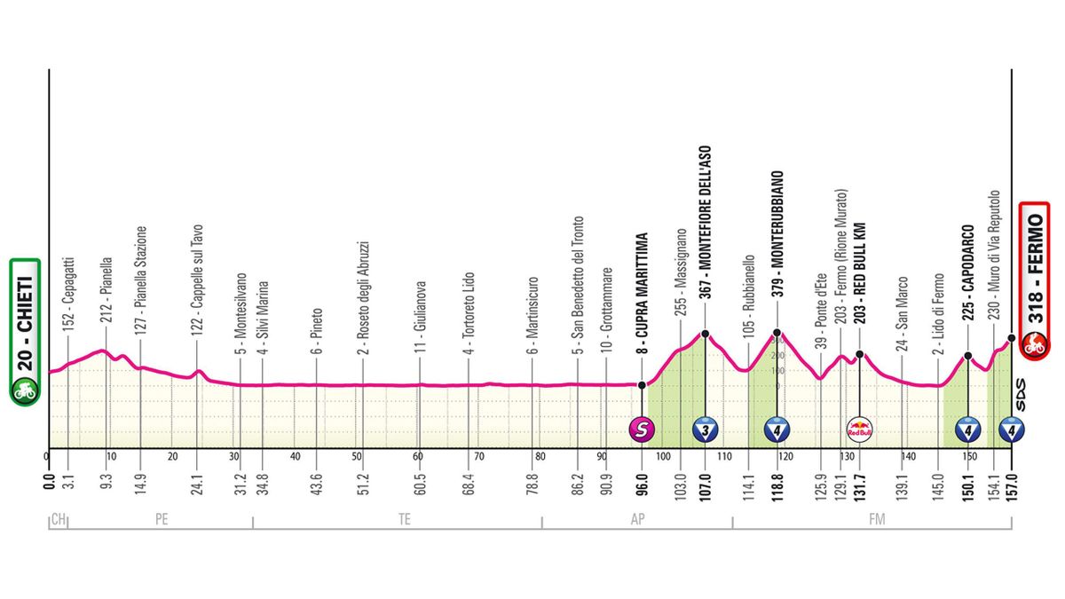 Giro de Italia 2026 | 8ª etapa, perfil y recorrido: Chieti > Fermo (157 ...
